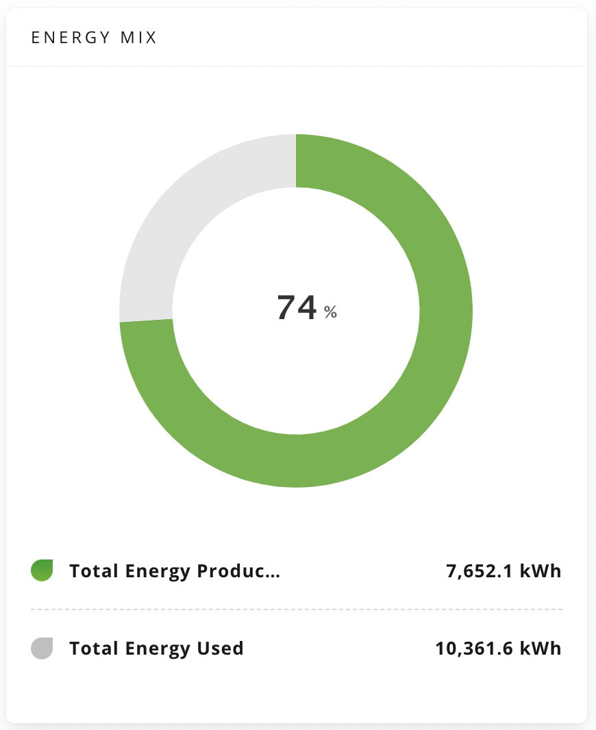 Solar Power Generation for 2023