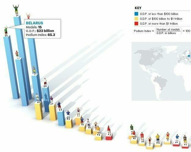 Comparing Medals Tally at the Olympics