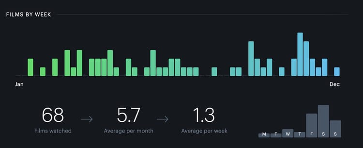 bar chart of movies watched by week showing the bulk of the movies were watched in the summer or later in the year and by the day of the week, more on the weekends
