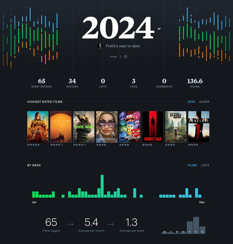 Movies Watched 2024