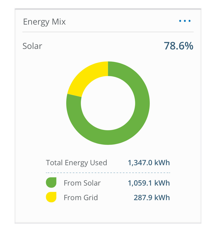 Switching to Solar Energy