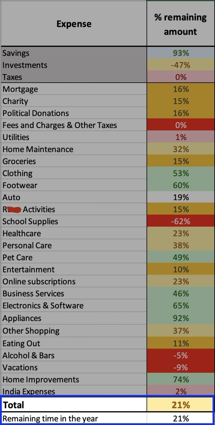 Keeping Track of 2023 Spending